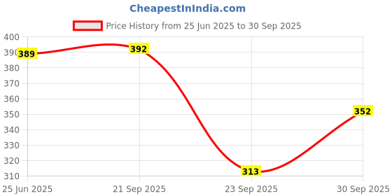 flipkart.com tripr Tshirt Pant Co-ords Set tripr Price History Graph from 25 Jun 2025 to 30 Sep 2025
