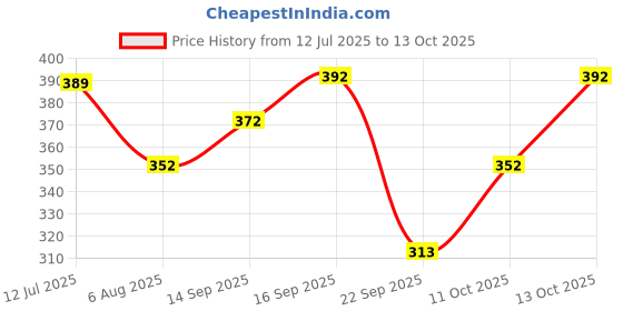 flipkart.com tripr Tshirt Pant Co-ords Set tripr Price History Graph from 12 Jul 2025 to 11 Oct 2025