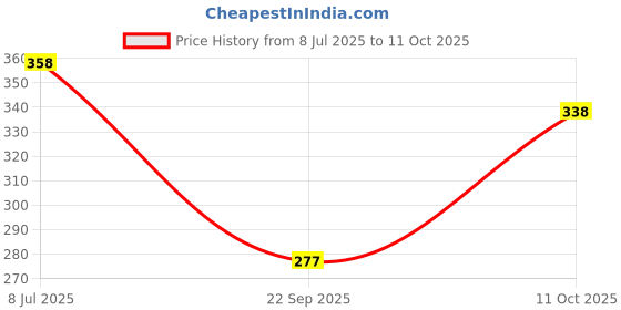flipkart.com tripr Tshirt Pant Co-ords Set tripr Price History Graph from 8 Jul 2025 to 11 Oct 2025