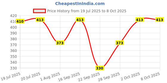 flipkart.com tripr Tshirt Pant Co-ords Set tripr Price History Graph from 19 Jul 2025 to 7 Oct 2025