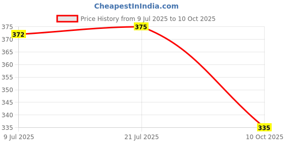 flipkart.com tripr Tshirt Pant Co-ords Set tripr Price History Graph from 9 Jul 2025 to 10 Oct 2025