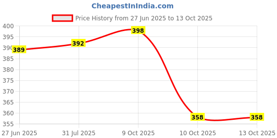 flipkart.com tripr Tshirt Pant Co-ords Set tripr Price History Graph from 27 Jun 2025 to 12 Oct 2025