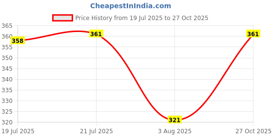 flipkart.com tripr Tshirt Pant Co-ords Set tripr Price History Graph from 19 Jul 2025 to 27 Oct 2025