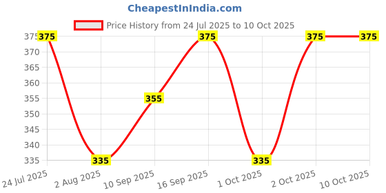 flipkart.com tripr Tshirt Pant Co-ords Set tripr Price History Graph from 24 Jul 2025 to 10 Oct 2025