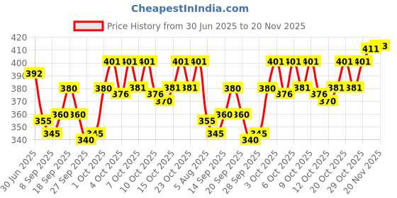 flipkart.com tripr Tshirt Pant Co-ords Set tripr Price History Graph from 30 Jun 2025 to 19 Nov 2025