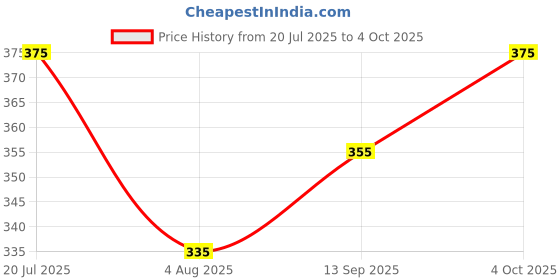 flipkart.com tripr Tshirt Pant Co-ords Set tripr Price History Graph from 20 Jul 2025 to 4 Oct 2025