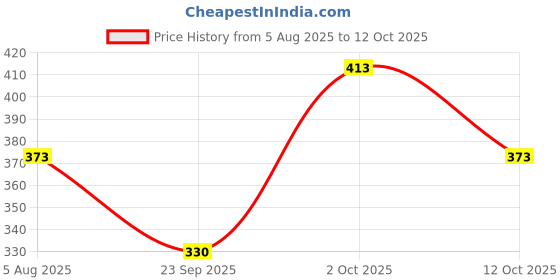 flipkart.com tripr Tshirt Pant Co-ords Set tripr Price History Graph from 5 Aug 2025 to 12 Oct 2025