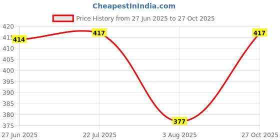 flipkart.com tripr Tshirt Pant Co-ords Set tripr Price History Graph from 27 Jun 2025 to 27 Oct 2025