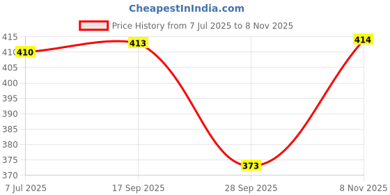 flipkart.com tripr Tshirt Pant Co-ords Set tripr Price History Graph from 7 Jul 2025 to 8 Nov 2025