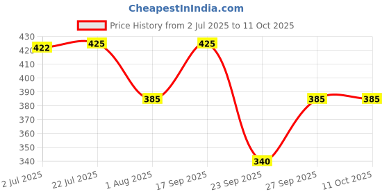 flipkart.com tripr Tshirt Pant Co-ords Set tripr Price History Graph from 2 Jul 2025 to 11 Oct 2025