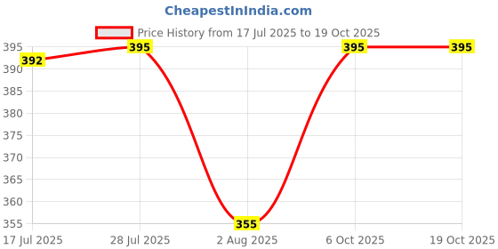 flipkart.com tripr Tshirt Pant Co-ords Set tripr Price History Graph from 17 Jul 2025 to 18 Oct 2025