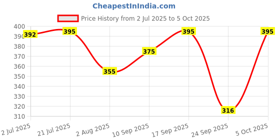 flipkart.com tripr Tshirt Pant Co-ords Set tripr Price History Graph from 2 Jul 2025 to 5 Oct 2025