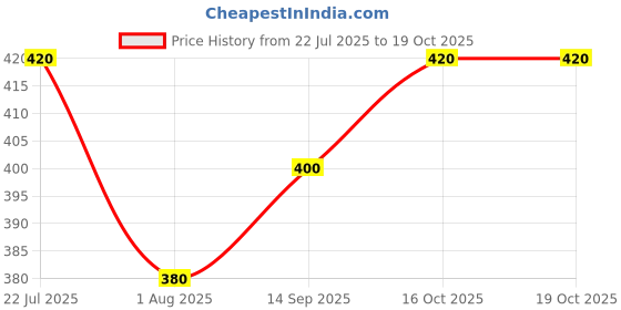 flipkart.com tripr Tshirt Pant Co-ords Set tripr Price History Graph from 22 Jul 2025 to 18 Oct 2025
