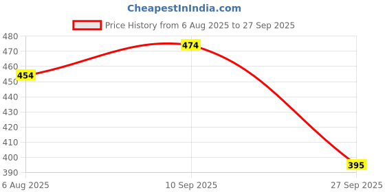 flipkart.com tripr Tshirt Pant Co-ords Set tripr Price History Graph from 6 Aug 2025 to 27 Sep 2025
