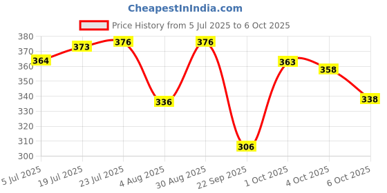 flipkart.com tripr Tshirt Pant Co-ords Set tripr Price History Graph from 5 Jul 2025 to 6 Oct 2025