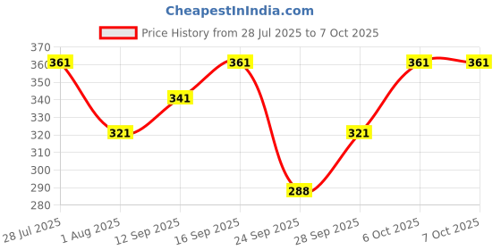 flipkart.com tripr Tshirt Pant Co-ords Set tripr Price History Graph from 28 Jul 2025 to 6 Oct 2025