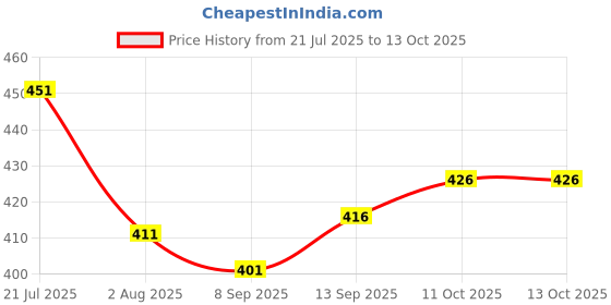 flipkart.com tripr Tshirt Pant Co-ords Set tripr Price History Graph from 21 Jul 2025 to 11 Oct 2025