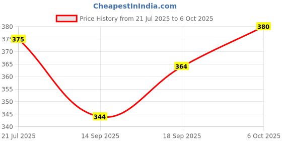 flipkart.com tripr Tshirt Pant Co-ords Set tripr Price History Graph from 21 Jul 2025 to 6 Oct 2025
