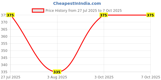 flipkart.com tripr Tshirt Pant Co-ords Set tripr Price History Graph from 27 Jul 2025 to 7 Oct 2025