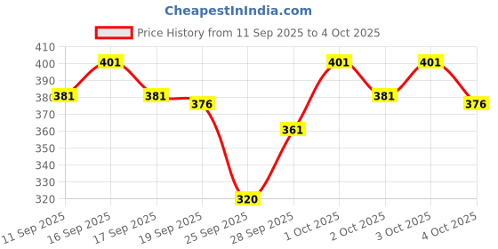 flipkart.com tripr Tshirt Pant Co-ords Set tripr Price History Graph from 11 Sep 2025 to 4 Oct 2025