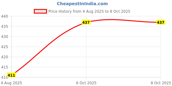 flipkart.com tripr Tshirt Pant Co-ords Set tripr Price History Graph from 4 Aug 2025 to 8 Oct 2025