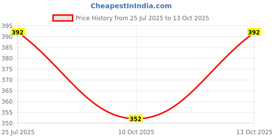 flipkart.com tripr Tshirt Pant Co-ords Set tripr Price History Graph from 25 Jul 2025 to 13 Oct 2025