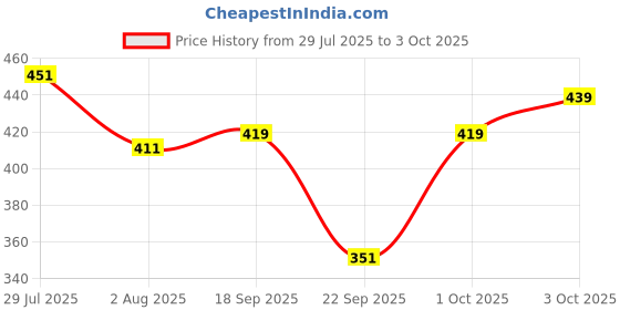 flipkart.com tripr Tshirt Pant Co-ords Set tripr Price History Graph from 29 Jul 2025 to 3 Oct 2025