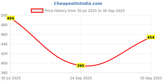 flipkart.com tripr Tshirt Pant Co-ords Set tripr Price History Graph from 30 Jul 2025 to 30 Sep 2025