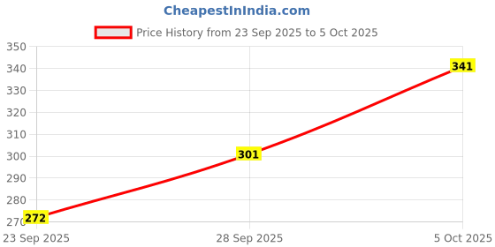 flipkart.com tripr Tshirt Pant Co-ords Set tripr Price History Graph from 23 Sep 2025 to 5 Oct 2025