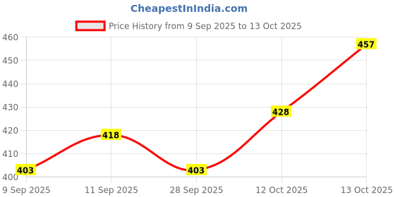flipkart.com tripr Tshirt Pant Co-ords Set tripr Price History Graph from 9 Sep 2025 to 13 Oct 2025