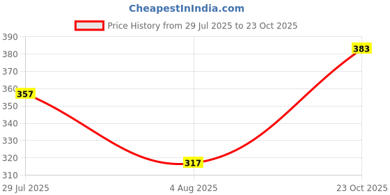 flipkart.com tripr Tshirt Pant Co-ords Set tripr Price History Graph from 29 Jul 2025 to 23 Oct 2025