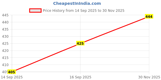 flipkart.com tripr Tshirt Pant Co-ords Set tripr Price History Graph from 14 Sep 2025 to 30 Nov 2025
