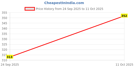flipkart.com tripr Tshirt Pant Co-ords Set tripr Price History Graph from 24 Sep 2025 to 11 Oct 2025