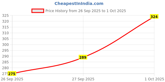 flipkart.com tripr Tshirt Pant Co-ords Set tripr Price History Graph from 26 Sep 2025 to 1 Oct 2025