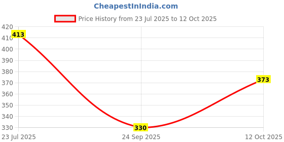 flipkart.com tripr Tshirt Pant Co-ords Set tripr Price History Graph from 23 Jul 2025 to 12 Oct 2025