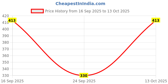 flipkart.com tripr Tshirt Pant Co-ords Set tripr Price History Graph from 16 Sep 2025 to 13 Oct 2025