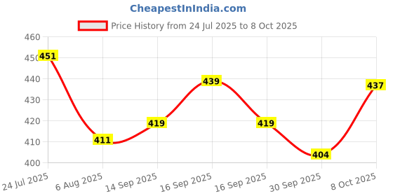 flipkart.com tripr Tshirt Pant Co-ords Set tripr Price History Graph from 24 Jul 2025 to 8 Oct 2025
