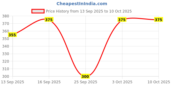 flipkart.com tripr Tshirt Pant Co-ords Set tripr Price History Graph from 13 Sep 2025 to 9 Oct 2025