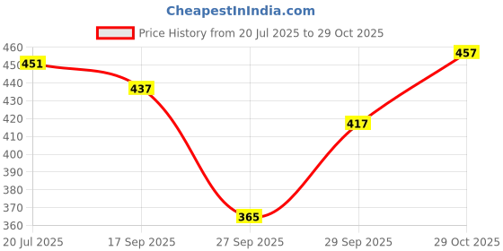 flipkart.com tripr Tshirt Pant Co-ords Set tripr Price History Graph from 20 Jul 2025 to 29 Oct 2025