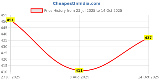 flipkart.com tripr Tshirt Pant Co-ords Set tripr Price History Graph from 23 Jul 2025 to 14 Oct 2025