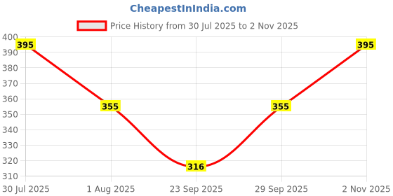 flipkart.com tripr Tshirt Pant Co-ords Set tripr Price History Graph from 30 Jul 2025 to 2 Nov 2025