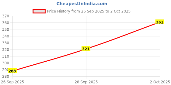 flipkart.com tripr Tshirt Pant Co-ords Set tripr Price History Graph from 26 Sep 2025 to 2 Oct 2025