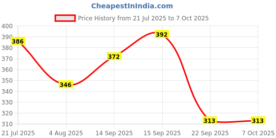 flipkart.com tripr Tshirt Pant Co-ords Set tripr Price History Graph from 21 Jul 2025 to 7 Oct 2025