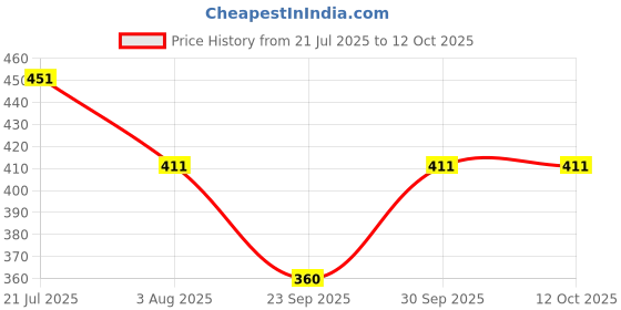 flipkart.com tripr Tshirt Pant Co-ords Set tripr Price History Graph from 21 Jul 2025 to 12 Oct 2025