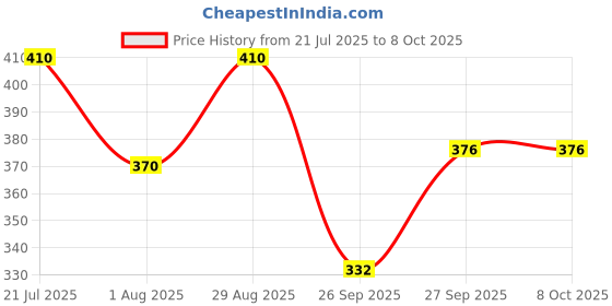 flipkart.com tripr Tshirt Pant Co-ords Set tripr Price History Graph from 21 Jul 2025 to 6 Oct 2025