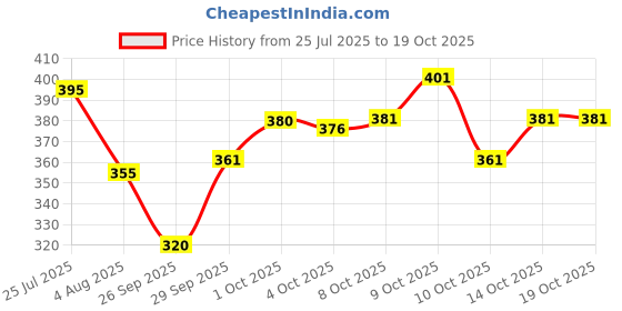 flipkart.com tripr Tshirt Pant Co-ords Set tripr Price History Graph from 25 Jul 2025 to 18 Oct 2025
