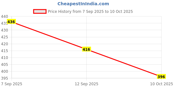 flipkart.com tripr Tshirt Pant Co-ords Set tripr Price History Graph from 7 Sep 2025 to 10 Oct 2025