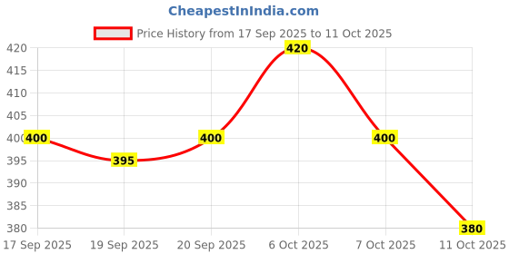flipkart.com tripr Tshirt Pant Co-ords Set tripr Price History Graph from 17 Sep 2025 to 11 Oct 2025