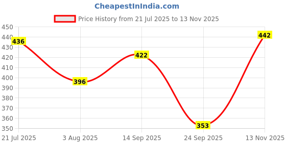 flipkart.com tripr Tshirt Pant Co-ords Set tripr Price History Graph from 21 Jul 2025 to 13 Nov 2025