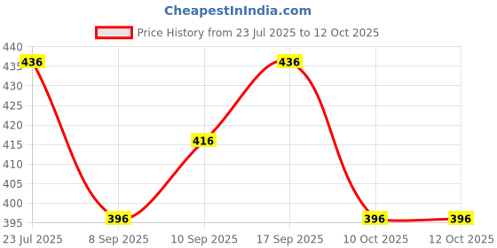 flipkart.com tripr Tshirt Pant Co-ords Set tripr Price History Graph from 23 Jul 2025 to 12 Oct 2025